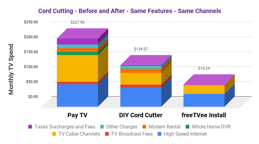 Cord Cutting Before & After | StreamWise Solutions