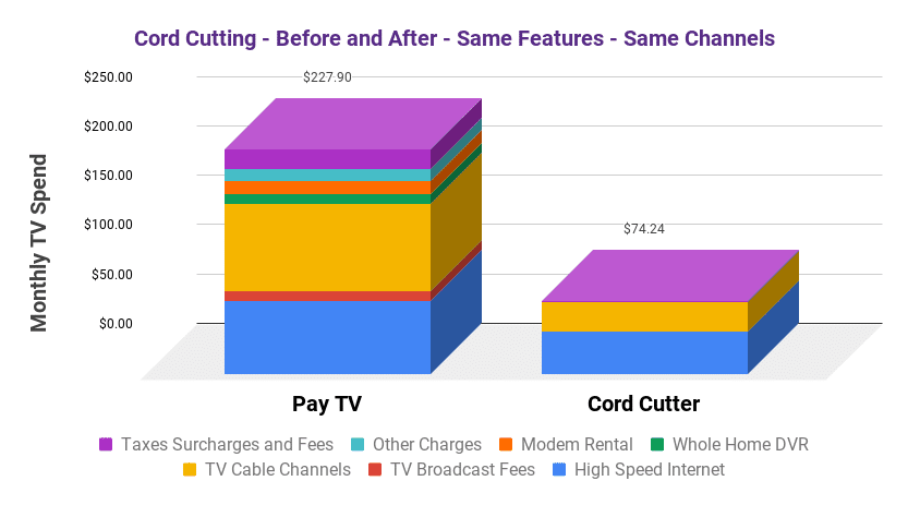 least expensive solution to cable tv and internet is to be a cord cutter.