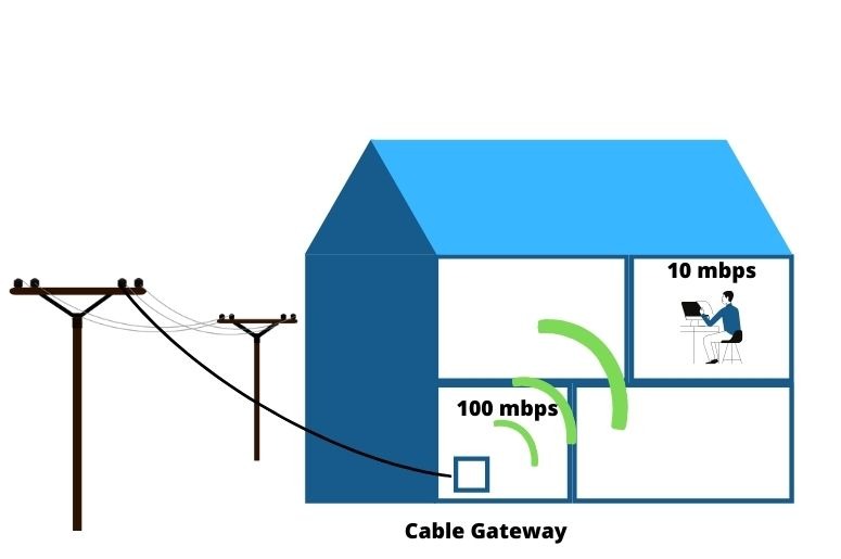 Internet provider using a cable gateway for poor wifi performance