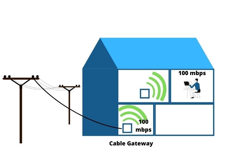 Internet connection with increase wifi performance with the use of a gateway