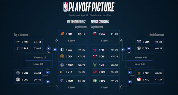 NBA Playoff Picture and Bracket 2022 With Play-In Tournament