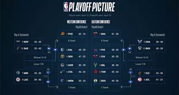 Source: https://www.nba.com/standings
Image originally published on the NBA.com website and is copyright of NBA, all rights reserved.