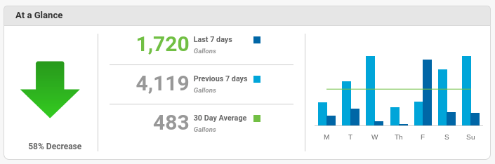 Rachio Smart Sprinkler Water Conservation | StreamWise Solutions