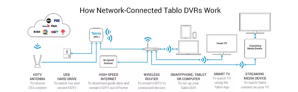 Tablo DVR for Antenna TV | StreamWise Solutions