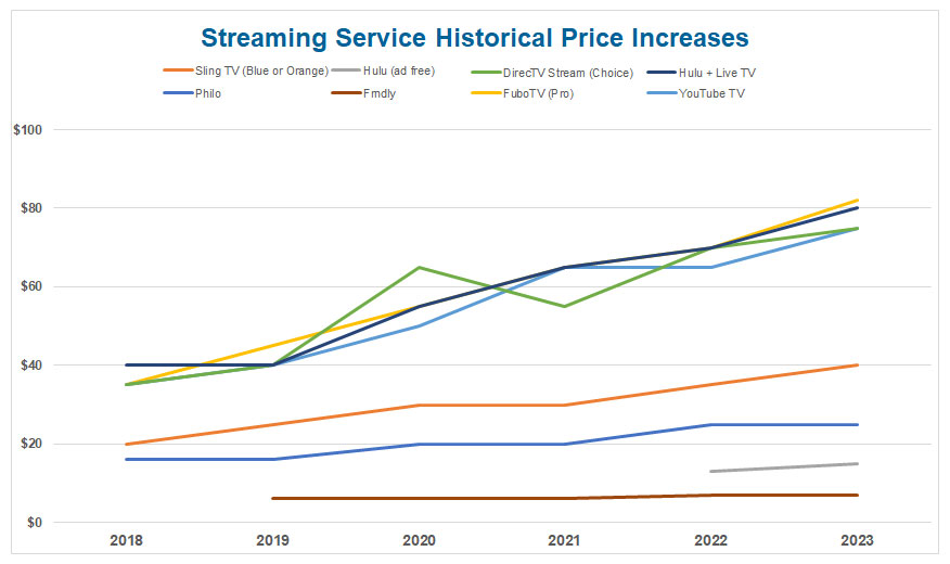 Streaming TV price increases - YouTube TV, Sling TV, Hulu, Fubo, Frndly, Philo
