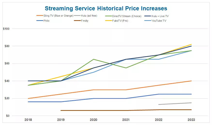 Streaming TV price increases - YouTube TV, Sling TV, Hulu, Fubo, Frndly, Philo