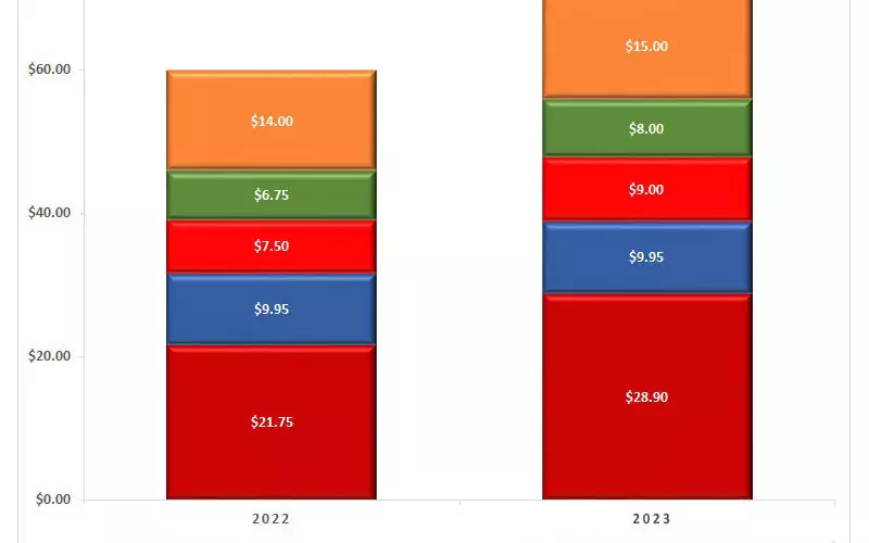 Xfinity price increase for 2023 | StreamWise Solutions